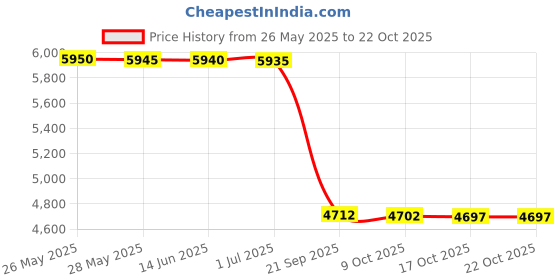 amazon.in dakine FIN Socks Black dakine Price History Graph from 26 May 2025 to 22 Oct 2025
