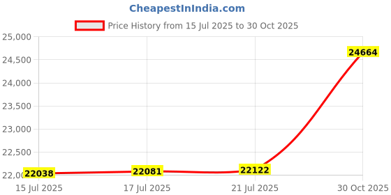 amazon.in Dakine Men's Concourse Backpack, 25L Price History Graph from 15 Jul 2025 to 30 Oct 2025