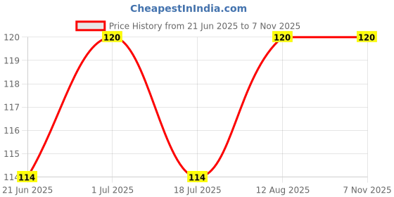 amazon.in Dakkhan Special Murmura Puffed Rice - Light, Crispy, Gluten-Free Snack, 200g Pack | Perfect for Bhel Puri, Chivda & Healthy Snacking Price History Graph from 21 Jun 2025 to 6 Nov 2025