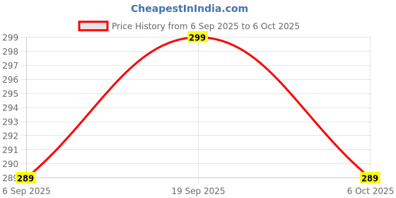 amazon.in DAKMO Multipurpose 8 in 1 Rechargeable Torch Light - Portable Pocket Torch Light dakmo Price History Graph from 6 Sep 2025 to 6 Oct 2025