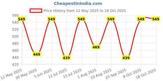 amazon.in urban forest Dakota Brown Leather Wallet for Men urban forest Price History Graph from 12 May 2025 to 18 Oct 2025