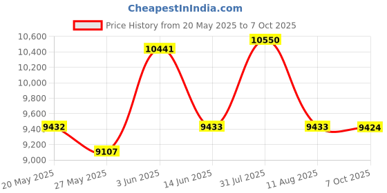 amazon.in Dakota Free Spa Set Price History Graph from 20 May 2025 to 7 Oct 2025