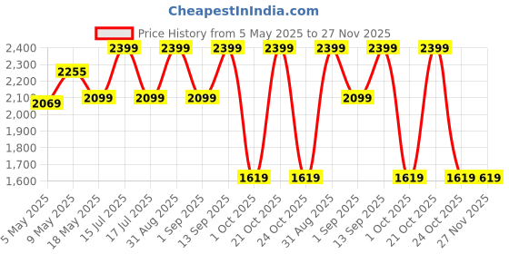 amazon.in Daksh Bed Soft 500 GSM Mattress Topper King Size 78x72 | Mattress Padding Topper for Back & Neck Pain | 2" Thickness | Bed Topper for Better Sleep | Machine Wash (King, Grey) Price History Graph from 5 May 2025 to 27 Nov 2025