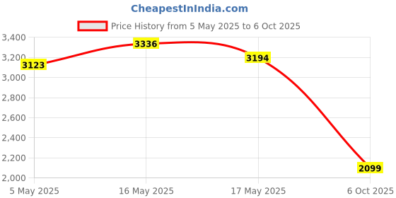 amazon.in DAKSH Ultra Soft & Fluffy 2500 GSM Mattress Topper Single Size Bed, Cotton Top & Bottom for Better Sleep - 3 Inch Thick Microfiber Mattress Padding with Elastic Bands, Pink - 36x72Inch | 3X6Feet Price History Graph from 5 May 2025 to 6 Oct 2025