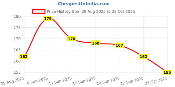 amazon.in DAKSHESTRY ARTWORKS Premium Premanand Ji Maharaj Spiritual Decoration MDF Wooden Wall Hanging Decor Hanging Item for Living Room & Bedroom (Art-10) Price History Graph from 29 Aug 2025 to 22 Oct 2025