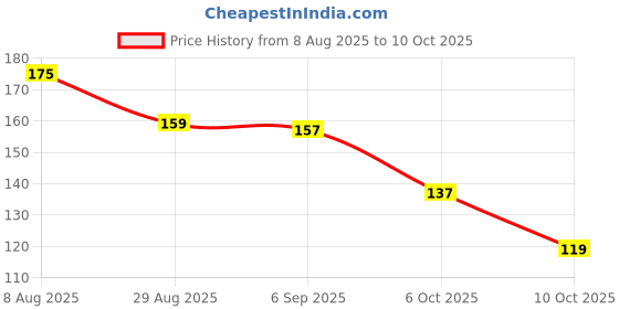 amazon.in DAKSHESTRY ARTWORKS Wall mantra Krishna Hangings Price History Graph from 8 Aug 2025 to 10 Oct 2025