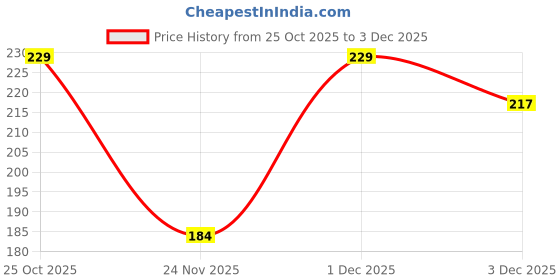 amazon.in Dakshya Industries Flower PVC Wardrobe Kitchen Drawer Cupboard Cabinet Shelf Mat (Pink, 5 m),Polyvinyl Chloride Price History Graph from 25 Oct 2025 to 3 Dec 2025
