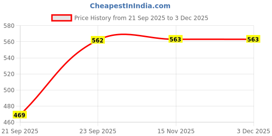 amazon.in "Daktron" Stainless Steel Electric Kettle with Black Handle | Fast Boil, Durable & Energy Efficient Hot Water Kettle for Tea, Coffee, and Instant Foods Price History Graph from 21 Sep 2025 to 2 Dec 2025