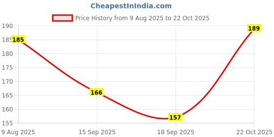 amazon.in Dalchini Plant - True cinnamon tree, Cinnamon Bark Live Plant Ceylon cinnamon tree Spice Plant STAR PLANT Price History Graph from 9 Aug 2025 to 22 Oct 2025
