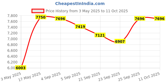amazon.in dalco 10 Ft. Beige Db9F/Db25M Molded at Modem Cable dalco Price History Graph from 3 May 2025 to 10 Oct 2025