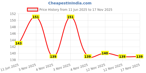 amazon.in Dalda Kachi Ghani Mustard Oil - 1 Litre (Pouch) Price History Graph from 11 Jun 2025 to 17 Nov 2025