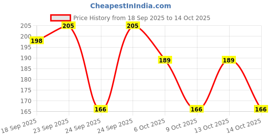 amazon.in Dalda Vanaspati, 893g / 1L Price History Graph from 18 Sep 2025 to 14 Oct 2025