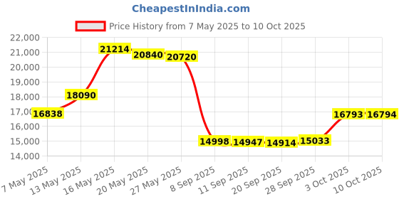 amazon.in DALEN Two Color Great Horned Owl Price History Graph from 7 May 2025 to 10 Oct 2025