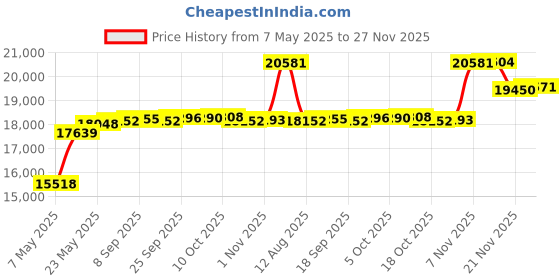 amazon.in dalix Mens Messenger Bag Travel Briefcase for Business Work Carry On Luggage dalix Price History Graph from 7 May 2025 to 27 Nov 2025