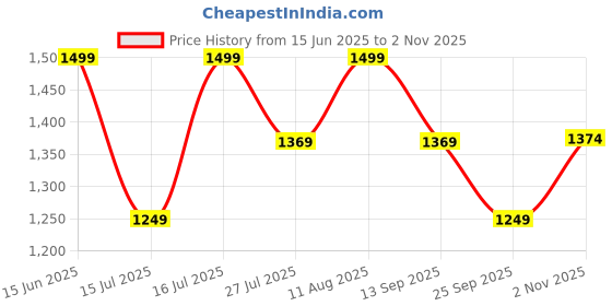 amazon.in lavie signature Dallas Woman's Box Crossbody Sling Bag | Ladies Purse Handbag | Gift for Women lavie signature Price History Graph from 15 Jun 2025 to 2 Nov 2025