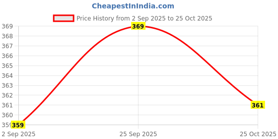 amazon.in Dalthamman Original AGRA Special World Famous Dalmoth Namkeen/Popular Indian Spicy Snacks Shahi Dalmoth | Crunchy, Flavorful & Delicious, No Preservatives 950 Gm Pack of 1 Price History Graph from 2 Sep 2025 to 25 Oct 2025