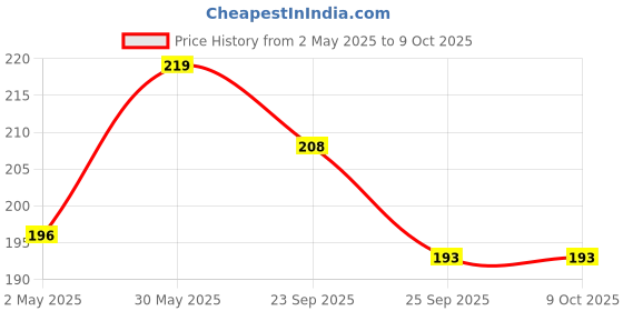 amazon.in dalthamman PVC sutali/Packing Twine Rope 1 Pack Approx (400gm to 500gm) Multi Colour dalthamman Price History Graph from 2 May 2025 to 9 Oct 2025