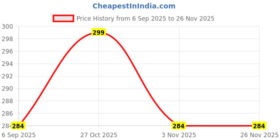 amazon.in Dalthamman White Dustfree Chalks(100) And Colour Dustfree Chalks(100) For Black Boards Easily Working | Smooth Writing & Easy to Use | Suitable for Schools, Offices & Classrooms Price History Graph from 6 Sep 2025 to 26 Nov 2025