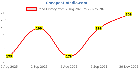 amazon.in DALUCI 4 Piece Anti Vibration Pads for Washing Machine with Suction Cup Fridge Washing Machine Stand Leveling Feet Anti Walk Pads Shock Absorber Furniture Lifting Base Price History Graph from 2 Aug 2025 to 29 Nov 2025