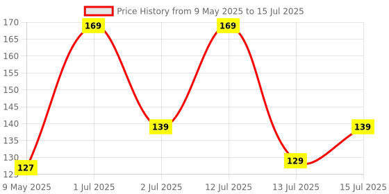 amazon.in Daluci Anti Pollution N95 Reusable Unisex Non Woven fabric Face Mask, Ear Loop Style (Pack of 10) Protective Fold Flat Mask With 5 Layered Filtration, Without Valve Price History Graph from 9 May 2025 to 15 Jul 2025