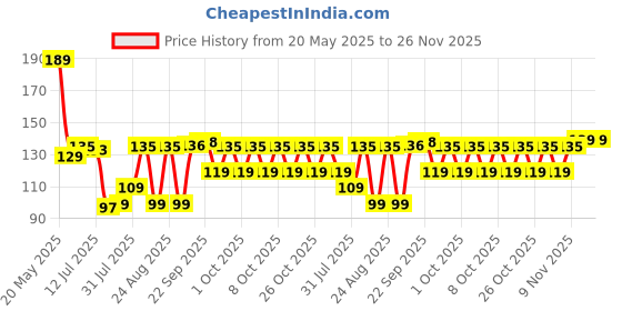 amazon.in DALUCI Baby Safety Socket Plug Covers – 10-Piece Child Proof Switch Board Guards | Electric Socket Protector for Kids & Toddlers (Pack of 10, White – 5A x 8, 15A x 2) Price History Graph from 20 May 2025 to 25 Nov 2025