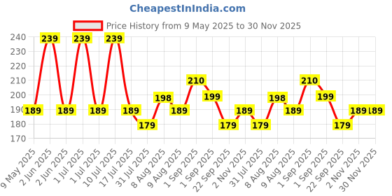 amazon.in DALUCI Nonwoven Fabric Disposable 3Ply Surgical Face Mask (Blue, Without Valve, Pack of 100) for Unisex Price History Graph from 9 May 2025 to 30 Nov 2025