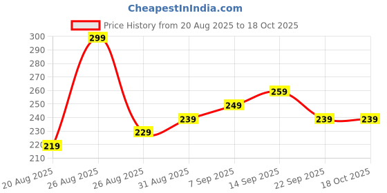 amazon.in DALUCI Wooden Piggy Bank ₹1 Lakh Savings Challenge | Framed Design Money Box with Denomination Grid | Coin Box, Savings Box, Mini Bank, Budget Organizer (Marker Not Included) (Golden Line) Price History Graph from 20 Aug 2025 to 18 Oct 2025