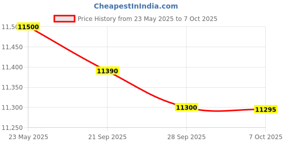 amazon.in DALY Smart BMS 4S 12V 100A LiFePO4 PCB Protection Board With Balance Leads, Wires 3.2V Battery Protection Module for 18650 Battery Pack 12V With UART daly Price History Graph from 23 May 2025 to 6 Oct 2025