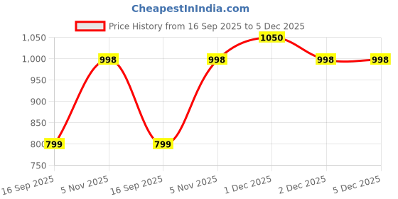 amazon.in Dam Dengodam Gingival barrier Price History Graph from 16 Sep 2025 to 5 Dec 2025