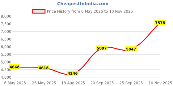 amazon.in dam uniforms Men's Long Sleeves White Details Black Modern Chef Coat dam uniforms Price History Graph from 6 May 2025 to 10 Nov 2025