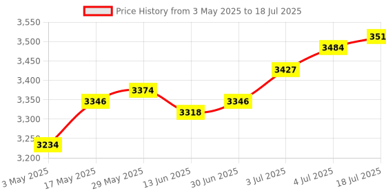 amazon.in DAM124 Modbus RTU Data Acquisition Module 4CH Analog Input US Standard | Electrical & Test Equipment | Electronic Components | Semiconductors & Actives | Power Regulators & Converters Price History Graph from 3 May 2025 to 4 Jul 2025