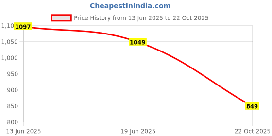 amazon.in Daman Embroidery White Cotton Dress Material with Blue Floral Pattern, Traditional Indian Suit Fabric Price History Graph from 13 Jun 2025 to 22 Oct 2025