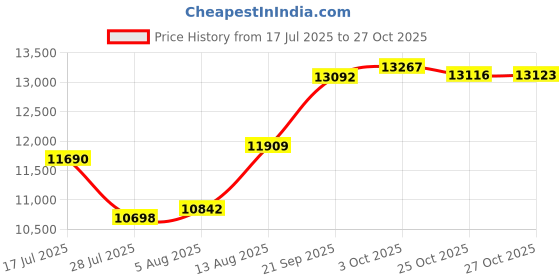 amazon.in Damask Quilt Queen Size Bedding Sets with Pillow Shams, Boho Lightweight Soft Bedspread Coverlet, Grey Quilted Blanket Thin Comforter Bed Cover for All Season Spring Summer, 3 Pieces, 90x90 inches Price History Graph from 17 Jul 2025 to 27 Oct 2025