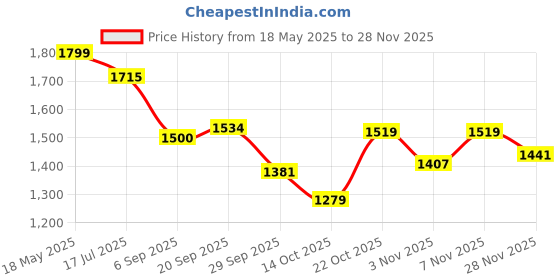 amazon.in DAME HEALTH Men Power Plant Protein | Sugar Free | 5 Natural Herbs | 4.5gm BCAAs | Support Immunity, Fertility & Weight Management | Easy to Digest | Pack of 1 (Caffe Mocha-500gm) dame health Price History Graph from 18 May 2025 to 28 Nov 2025