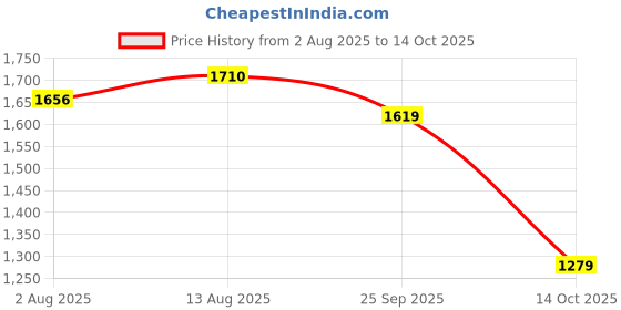 amazon.in DAME HEALTH Pure Plant Protein, 500gm | 24 gm Protein | Pea Isolate | No Bloating, Easy to Digest | 6 Natural Antioxidants | Safe | Sugar-free | Pack of 1 (Caffe Mocha) Price History Graph from 2 Aug 2025 to 14 Oct 2025