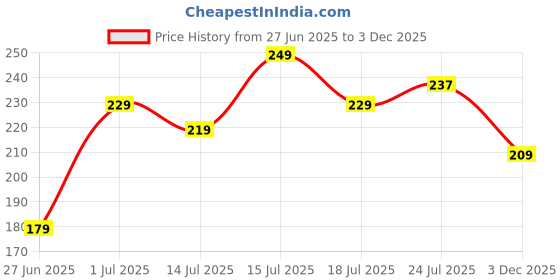 amazon.in DAMENSCH 100% Cotton Super Soft Hand Towels Ultra Absorbent Odour Free Anti-Bacterial Quick Dry Long Lasting Colours Microfiber Hand Towels-Twilight Grey damensch Price History Graph from 27 Jun 2025 to 3 Dec 2025