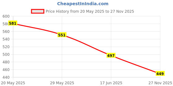 amazon.in damensch BREEEZE Men's Ultralight Cotton Inner Boxers-Pack of 1-Spikey Blue-Large damensch Price History Graph from 20 May 2025 to 27 Nov 2025