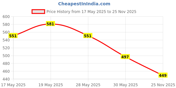 amazon.in damensch BREEEZE Men's Ultralight Cotton Inner Boxers-Pack of 1-Spikey Blue-Medium damensch Price History Graph from 17 May 2025 to 25 Nov 2025