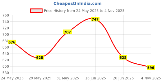 amazon.in damensch Breeeze Regular Fit Ultralight Inner Boxers for Men| 100% Cotton Fabric, Microfibre waistband damensch Price History Graph from 24 May 2025 to 4 Nov 2025