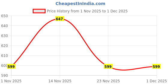 amazon.in damensch Breeeze Tank Top, Ultra-Lightweight Gym Vests for Men Workout, Anti-Fade Cotton Blend Sando for Man, Relaxed Fit and Airy Sleeveless T Shirts damensch Price History Graph from 1 Nov 2025 to 30 Nov 2025
