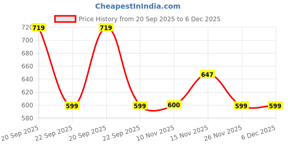 amazon.in DAMENSCH Breeeze Tank Top, Ultra-Lightweight Gym Vests for Men Workout, Anti-Fade Cotton Blend Sando for Man, Relaxed Fit and Airy Sleeveless T Shirts-Abrams Citron-XXL damensch Price History Graph from 20 Sep 2025 to 6 Dec 2025