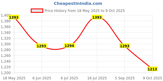 amazon.in damensch Chino Shorts for Men, 4-Way Stretch Shorts Pant for Men, Anti-Wrinkle Shorts for Men Stylish, No Fade Long Lasting Shorts, Microfiber Buttoned Chino Shorts Men damensch Price History Graph from 18 May 2025 to 9 Oct 2025