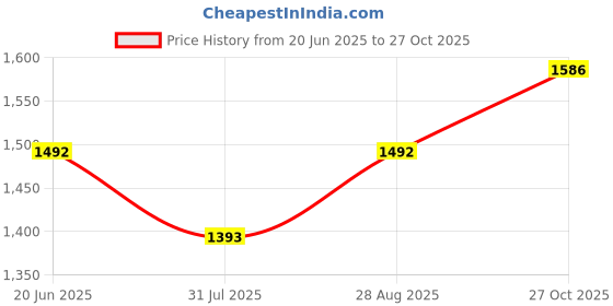 amazon.in damensch Chino Shorts for Men, 4-Way Stretch Shorts Pant for Men, Anti-Wrinkle Shorts for Men Stylish, No Fade Long Lasting Shorts, Microfiber Buttoned Chino Shorts Men damensch Price History Graph from 20 Jun 2025 to 27 Oct 2025