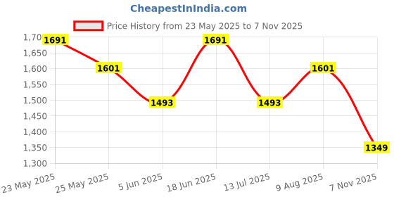 amazon.in damensch Constant All-Degree Shirt for Men Full Sleeve, Pique Textured Shirt for Man, Thermoregulating Cotton Blend, Recycled Fabric Shirts Stylish damensch Price History Graph from 23 May 2025 to 7 Nov 2025