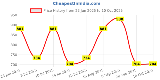 amazon.in damensch Cotton Blend Regular Fit Solid Brief Underwear Anti-Bacterial Moisture Wicking Breathable Microfibre Waistband Stretchable Deo-Soft Brief for Men damensch Price History Graph from 23 Jun 2025 to 4 Oct 2025