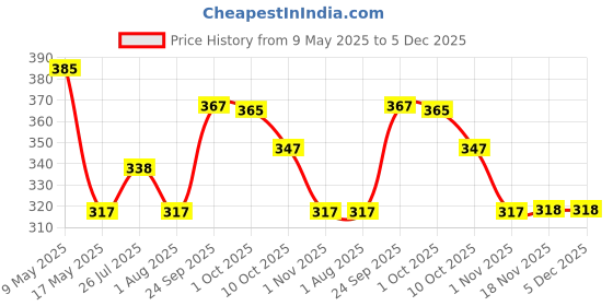 amazon.in damensch DAMENSCHPack Of 2 Regular Fit Cotton Blend Super Soft Anti-Bacterial Moisture Wicking Stretchy Breathable Ankle LengthSocks For Men damensch Price History Graph from 9 May 2025 to 5 Dec 2025