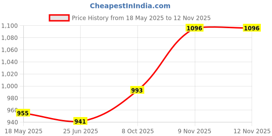amazon.in damensch DAMENSCHRegular Fit Cotton Blend Woven Casual Style Pyjama Dual Pockets Breathable Microfibre Waistband Anti-Bacterial Stretchable Soft Comfortable Pyjama For Men damensch Price History Graph from 18 May 2025 to 11 Nov 2025