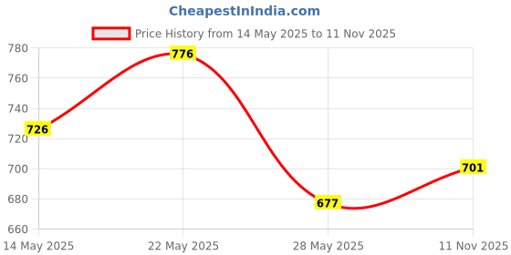 amazon.in damensch Deo-Cotton Printed Underwear Breathable Inner for Men Cotton Briefs Pack No-Marks Waistband Moisture Wicking damensch Price History Graph from 14 May 2025 to 11 Nov 2025