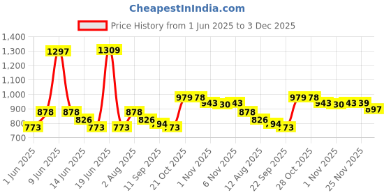 amazon.in damensch Deo-Cotton Printed Underwear for Men Combo Breathable Inner for Men Cotton Trunks for Men Pack No-Marks Waistband Mens Underwear Moisture Wicking Underwear Pack of 3 damensch Price History Graph from 1 Jun 2025 to 3 Dec 2025