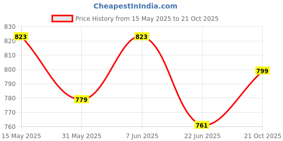 amazon.in damensch Deo-Cotton Solid Underwear for Men Combo Breathable Inner Cotton Briefs Pack No-Marks Waistband Moisture Wicking damensch Price History Graph from 15 May 2025 to 21 Oct 2025